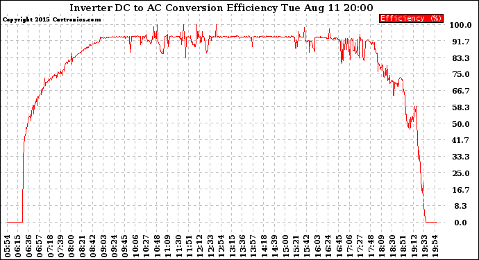 Solar PV/Inverter Performance Inverter DC to AC Conversion Efficiency