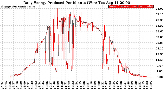 Solar PV/Inverter Performance Daily Energy Production Per Minute