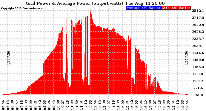 Solar PV/Inverter Performance Inverter Power Output