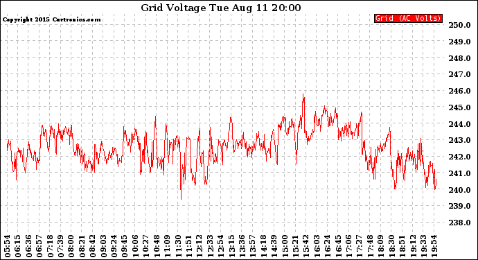 Solar PV/Inverter Performance Grid Voltage