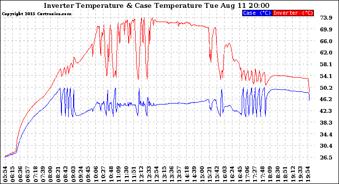 Solar PV/Inverter Performance Inverter Operating Temperature