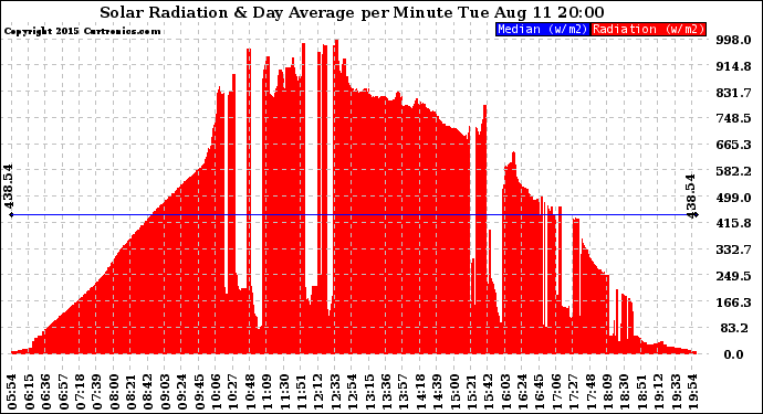 Solar PV/Inverter Performance Solar Radiation & Day Average per Minute