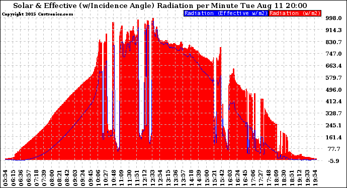 Solar PV/Inverter Performance Solar Radiation & Effective Solar Radiation per Minute