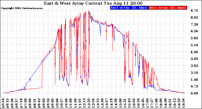 Solar PV/Inverter Performance Photovoltaic Panel Current Output