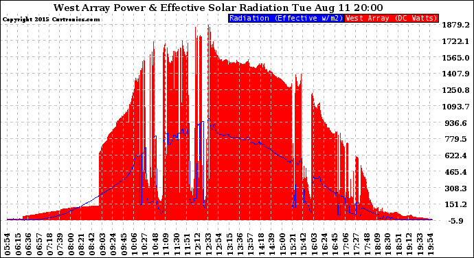 Solar PV/Inverter Performance West Array Power Output & Effective Solar Radiation