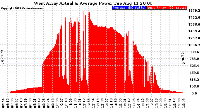 Solar PV/Inverter Performance West Array Actual & Average Power Output