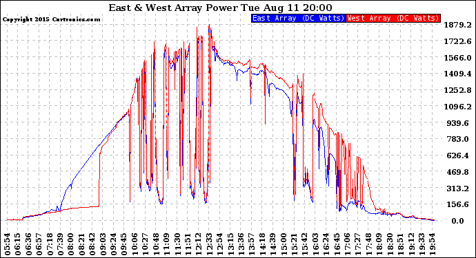 Solar PV/Inverter Performance Photovoltaic Panel Power Output