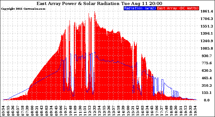 Solar PV/Inverter Performance East Array Power Output & Solar Radiation