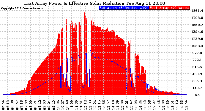 Solar PV/Inverter Performance East Array Power Output & Effective Solar Radiation