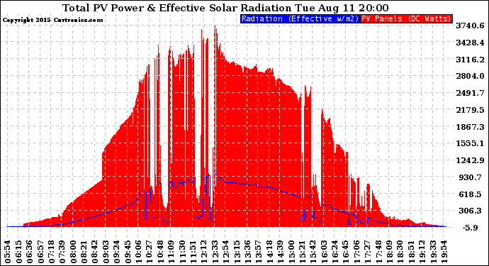 Solar PV/Inverter Performance Total PV Panel Power Output & Effective Solar Radiation