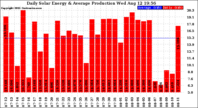 Solar PV/Inverter Performance Daily Solar Energy Production