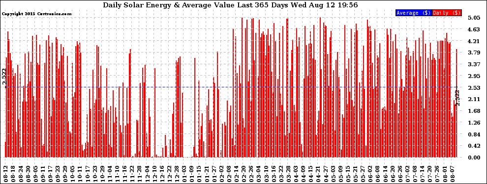 Solar PV/Inverter Performance Daily Solar Energy Production Value Last 365 Days