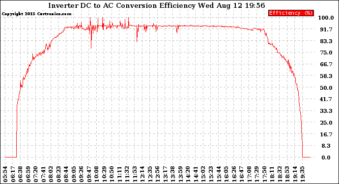 Solar PV/Inverter Performance Inverter DC to AC Conversion Efficiency