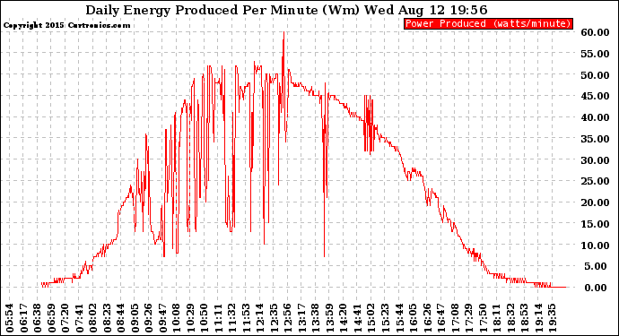 Solar PV/Inverter Performance Daily Energy Production Per Minute