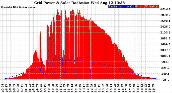 Solar PV/Inverter Performance Grid Power & Solar Radiation