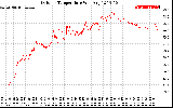 Solar PV/Inverter Performance Outdoor Temperature