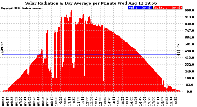 Solar PV/Inverter Performance Solar Radiation & Day Average per Minute