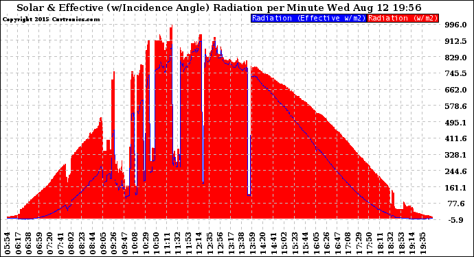 Solar PV/Inverter Performance Solar Radiation & Effective Solar Radiation per Minute