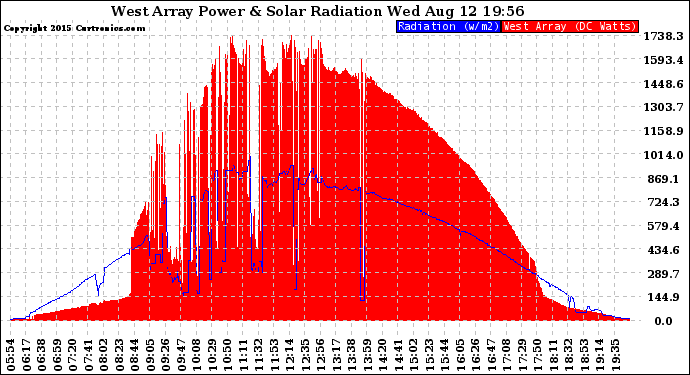 Solar PV/Inverter Performance West Array Power Output & Solar Radiation