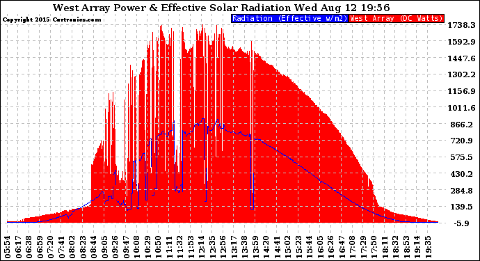 Solar PV/Inverter Performance West Array Power Output & Effective Solar Radiation