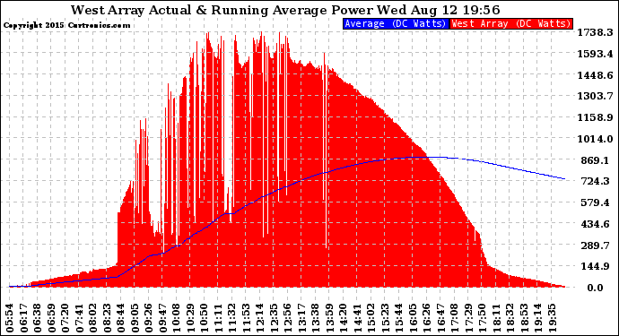 Solar PV/Inverter Performance West Array Actual & Running Average Power Output