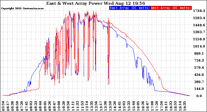 Solar PV/Inverter Performance Photovoltaic Panel Power Output