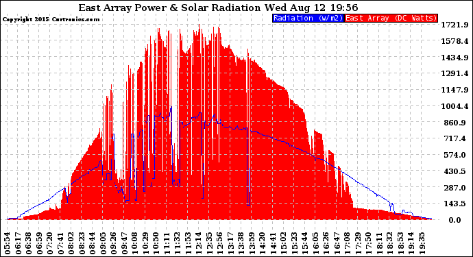 Solar PV/Inverter Performance East Array Power Output & Solar Radiation