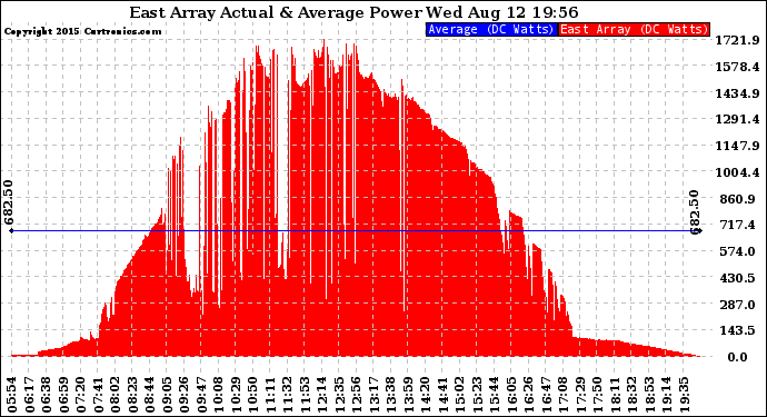 Solar PV/Inverter Performance East Array Actual & Average Power Output