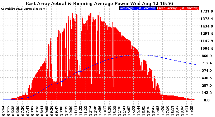 Solar PV/Inverter Performance East Array Actual & Running Average Power Output