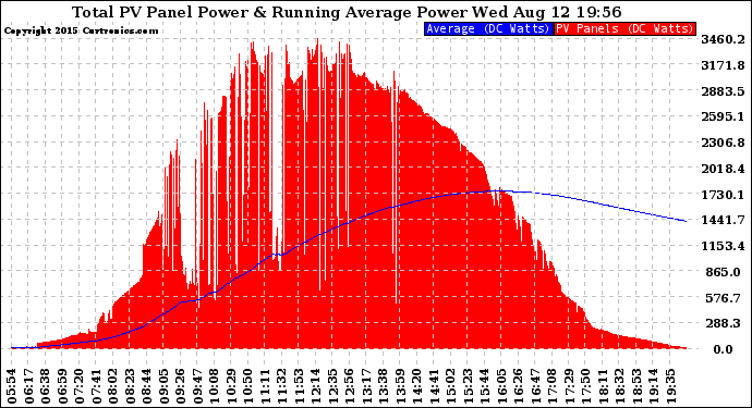 Solar PV/Inverter Performance Total PV Panel & Running Average Power Output