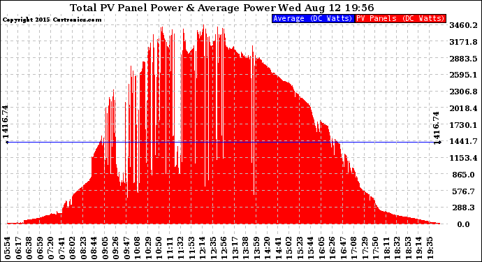 Solar PV/Inverter Performance Total PV Panel Power Output