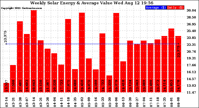 Solar PV/Inverter Performance Weekly Solar Energy Production Value