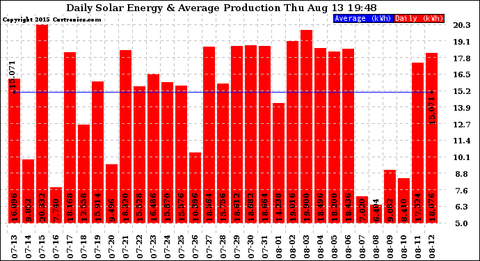 Solar PV/Inverter Performance Daily Solar Energy Production