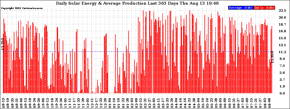 Solar PV/Inverter Performance Daily Solar Energy Production Last 365 Days