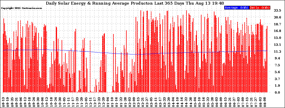 Solar PV/Inverter Performance Daily Solar Energy Production Running Average Last 365 Days