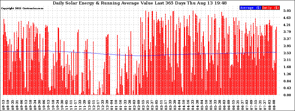 Solar PV/Inverter Performance Daily Solar Energy Production Value Running Average Last 365 Days