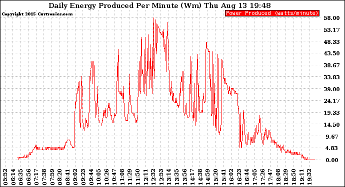 Solar PV/Inverter Performance Daily Energy Production Per Minute