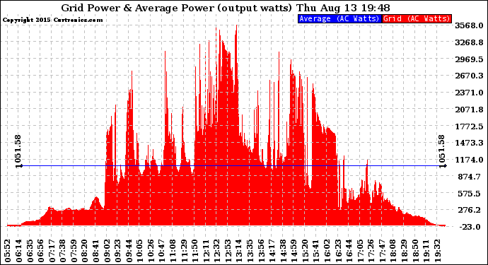 Solar PV/Inverter Performance Inverter Power Output