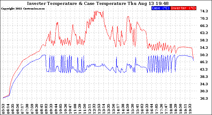 Solar PV/Inverter Performance Inverter Operating Temperature