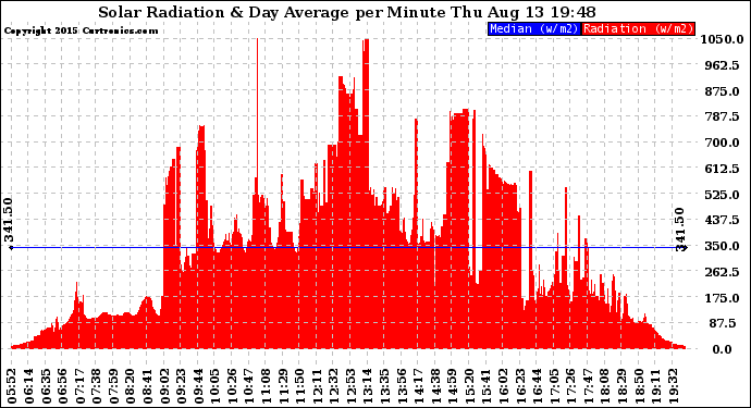 Solar PV/Inverter Performance Solar Radiation & Day Average per Minute