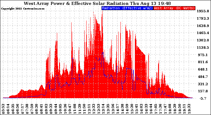 Solar PV/Inverter Performance West Array Power Output & Effective Solar Radiation