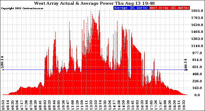 Solar PV/Inverter Performance West Array Actual & Average Power Output