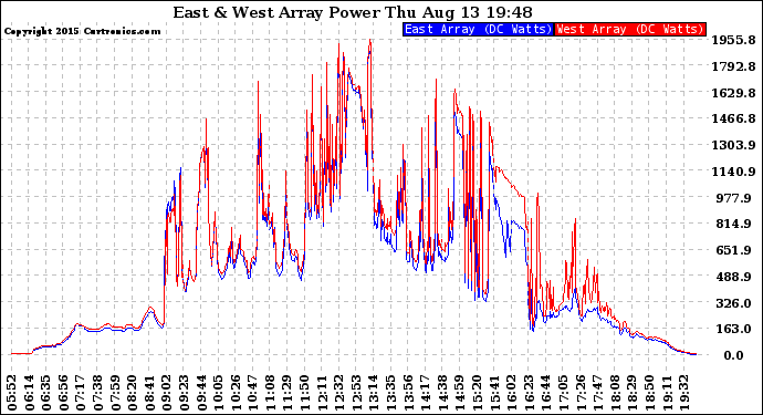 Solar PV/Inverter Performance Photovoltaic Panel Power Output