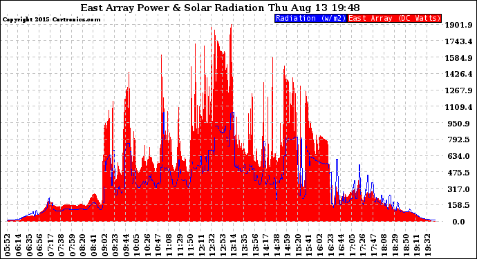 Solar PV/Inverter Performance East Array Power Output & Solar Radiation