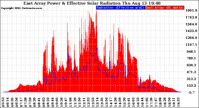 Solar PV/Inverter Performance East Array Power Output & Effective Solar Radiation