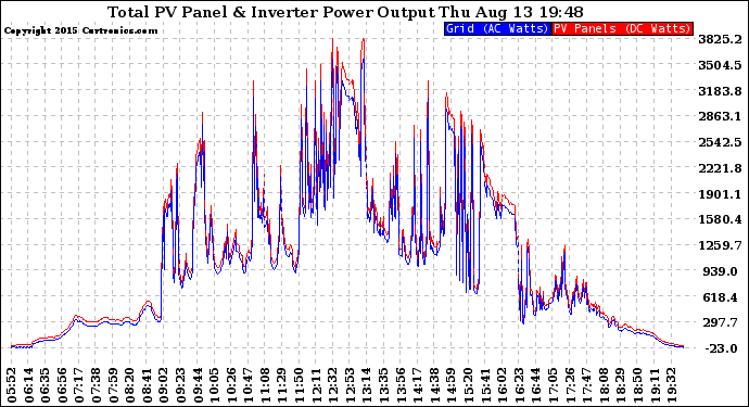 Solar PV/Inverter Performance PV Panel Power Output & Inverter Power Output