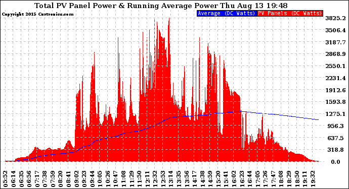 Solar PV/Inverter Performance Total PV Panel & Running Average Power Output