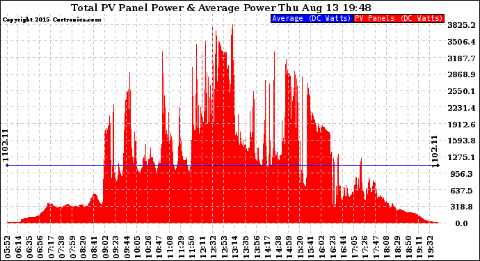 Solar PV/Inverter Performance Total PV Panel Power Output