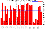 Solar PV/Inverter Performance Daily Solar Energy Production