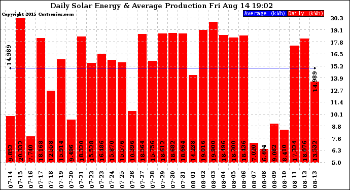 Solar PV/Inverter Performance Daily Solar Energy Production